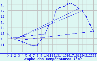 Courbe de tempratures pour Saffr (44)