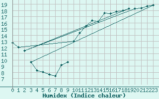 Courbe de l'humidex pour Ile d'Yeu - Saint-Sauveur (85)