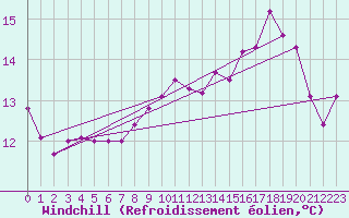 Courbe du refroidissement olien pour Cap de la Hague (50)