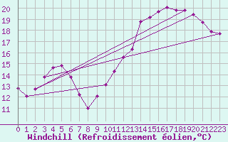 Courbe du refroidissement olien pour Bourges (18)