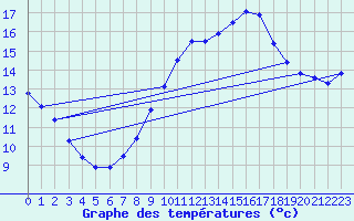 Courbe de tempratures pour Jan