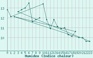 Courbe de l'humidex pour Cap Pertusato (2A)