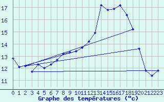 Courbe de tempratures pour Herserange (54)