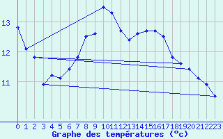 Courbe de tempratures pour Glarus