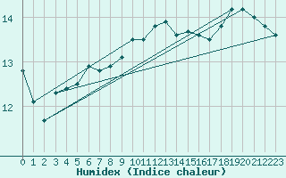 Courbe de l'humidex pour Plymouth (UK)