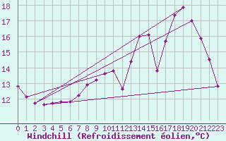 Courbe du refroidissement olien pour Lille (59)