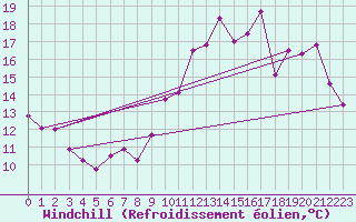 Courbe du refroidissement olien pour Orlans (45)