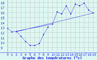 Courbe de tempratures pour Eguzon (36)