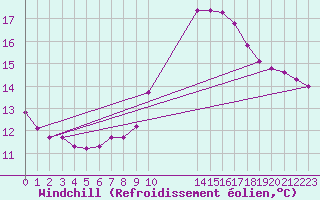 Courbe du refroidissement olien pour Pertuis - Grand Cros (84)