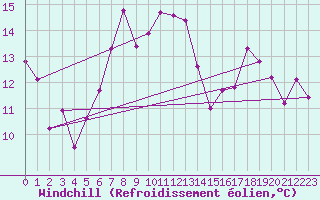 Courbe du refroidissement olien pour Salen-Reutenen