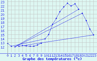 Courbe de tempratures pour Biache-Saint-Vaast (62)