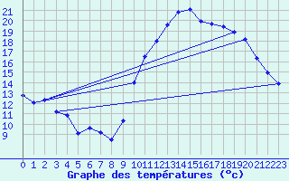 Courbe de tempratures pour Saffr (44)