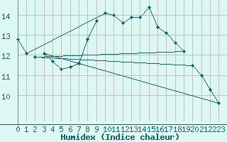 Courbe de l'humidex pour Almondsbury