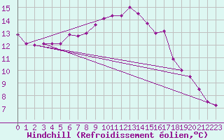 Courbe du refroidissement olien pour Tomtabacken