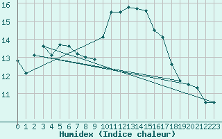 Courbe de l'humidex pour Sainte-Ouenne (79)