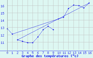 Courbe de tempratures pour Villingen-Schwenning