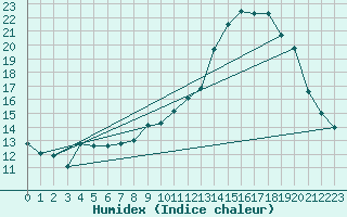 Courbe de l'humidex pour Herhet (Be)