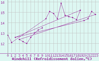 Courbe du refroidissement olien pour Boulogne (62)