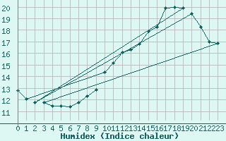 Courbe de l'humidex pour Caix (80)