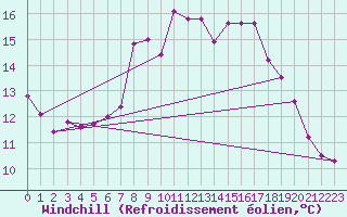 Courbe du refroidissement olien pour Zlatibor
