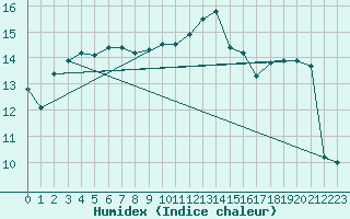 Courbe de l'humidex pour Parnu