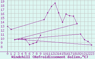 Courbe du refroidissement olien pour Nevers (58)