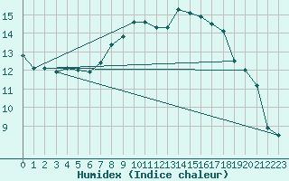 Courbe de l'humidex pour Waldmunchen