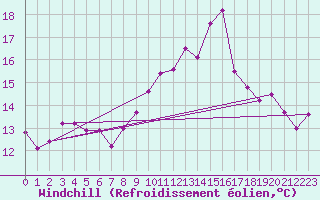 Courbe du refroidissement olien pour Cap de la Hve (76)