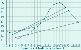 Courbe de l'humidex pour Challes-les-Eaux (73)