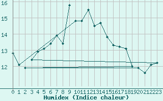 Courbe de l'humidex pour Films Kyrkby