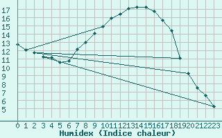 Courbe de l'humidex pour Parnu