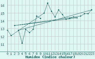 Courbe de l'humidex pour Terschelling Hoorn
