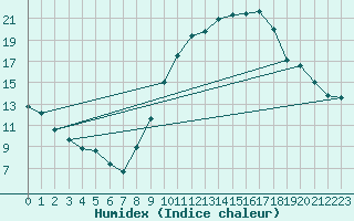 Courbe de l'humidex pour Chargey-les-Gray (70)