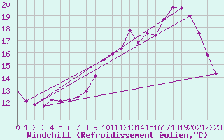 Courbe du refroidissement olien pour Brigueuil (16)