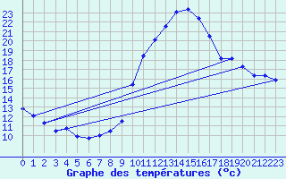 Courbe de tempratures pour Saint-Girons (09)