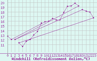 Courbe du refroidissement olien pour Abbeville (80)