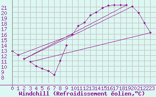 Courbe du refroidissement olien pour Samatan (32)