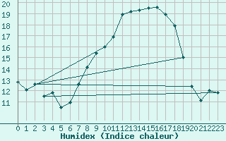 Courbe de l'humidex pour Bremervoerde