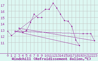 Courbe du refroidissement olien pour Robiei