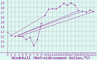 Courbe du refroidissement olien pour Dunkerque (59)
