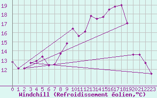 Courbe du refroidissement olien pour Ile de Batz (29)