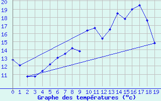 Courbe de tempratures pour Wuppertal-Buchenhofe