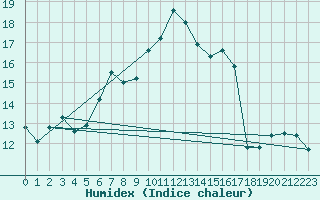 Courbe de l'humidex pour Robiei