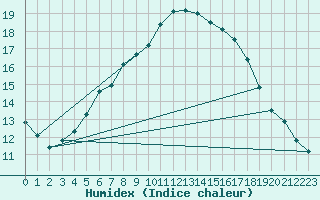 Courbe de l'humidex pour Kloevsjoehoejden