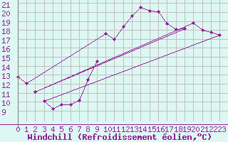 Courbe du refroidissement olien pour Niort (79)