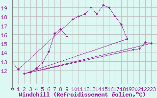 Courbe du refroidissement olien pour Kleiner Feldberg / Taunus