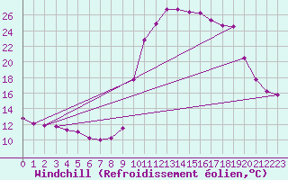 Courbe du refroidissement olien pour Saint-Julien-en-Quint (26)