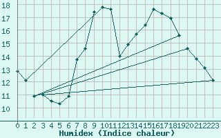 Courbe de l'humidex pour Igualada