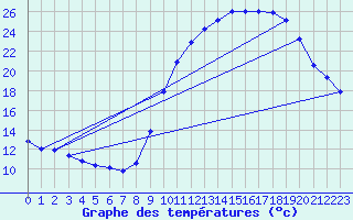 Courbe de tempratures pour Eu (76)