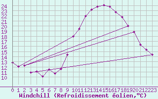 Courbe du refroidissement olien pour Salon-de-Provence (13)